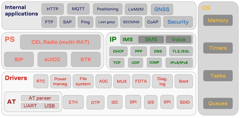 SARA-R52 system architecture application building block